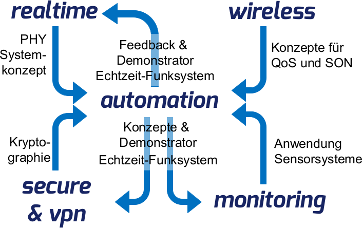 automation4
